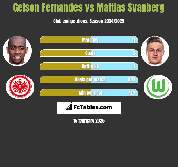 Gelson Fernandes vs Mattias Svanberg h2h player stats