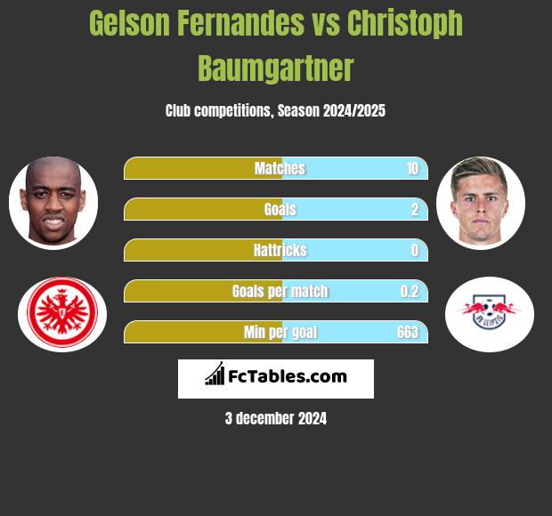 Gelson Fernandes vs Christoph Baumgartner h2h player stats