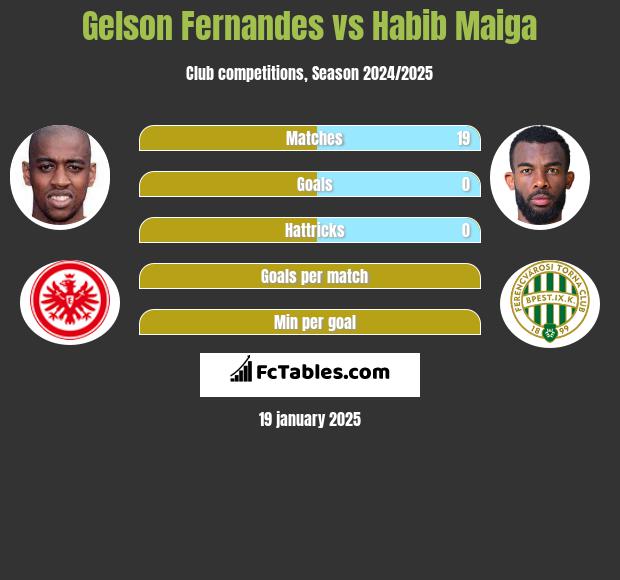 Gelson Fernandes vs Habib Maiga h2h player stats