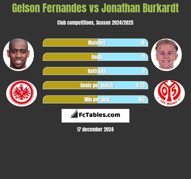 Gelson Fernandes vs Jonathan Burkardt h2h player stats