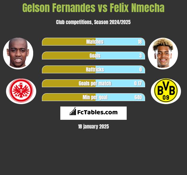 Gelson Fernandes vs Felix Nmecha h2h player stats