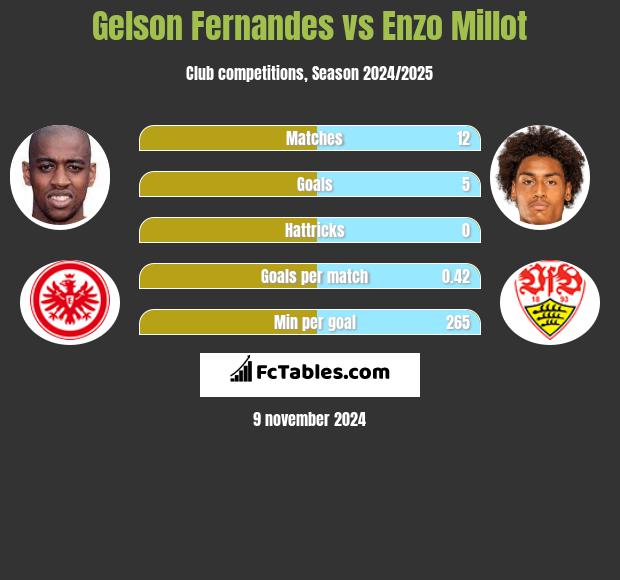 Gelson Fernandes vs Enzo Millot h2h player stats