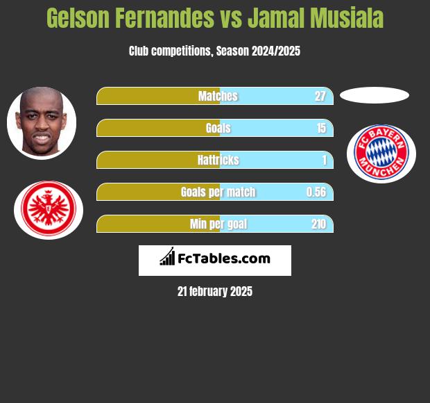 Gelson Fernandes vs Jamal Musiala h2h player stats