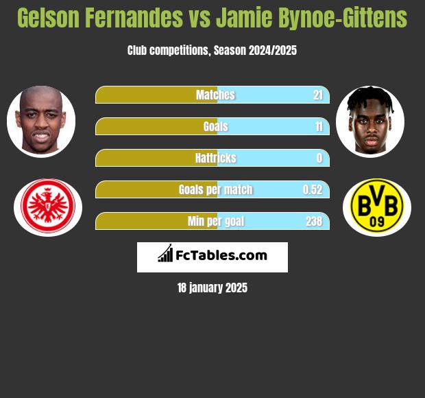 Gelson Fernandes vs Jamie Bynoe-Gittens h2h player stats