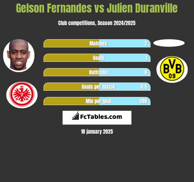 Gelson Fernandes vs Julien Duranville h2h player stats