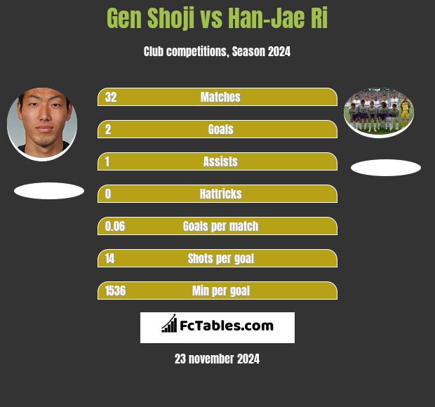 Gen Shoji vs Han-Jae Ri h2h player stats