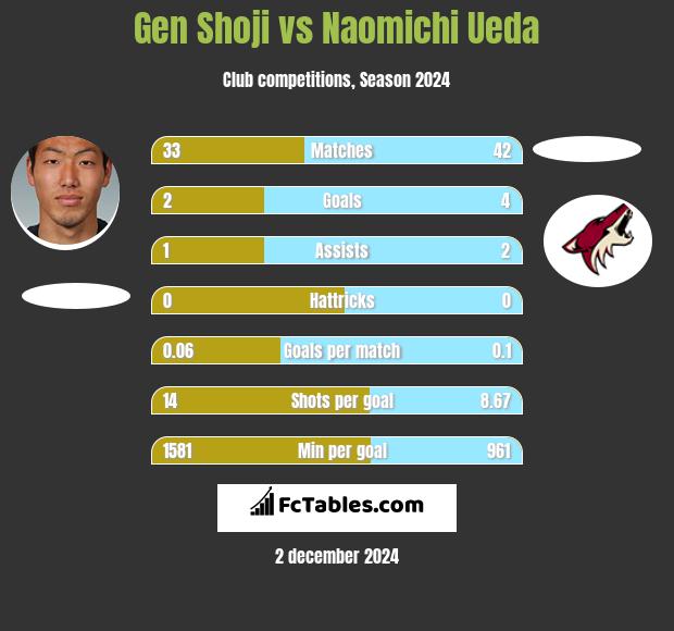 Gen Shoji vs Naomichi Ueda h2h player stats