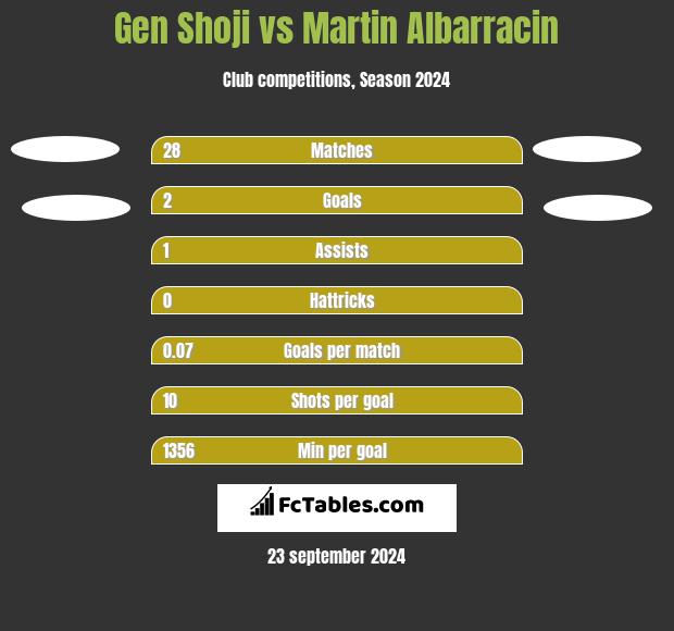 Gen Shoji vs Martin Albarracin h2h player stats