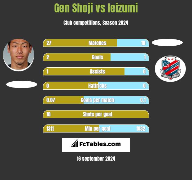 Gen Shoji vs Ieizumi h2h player stats