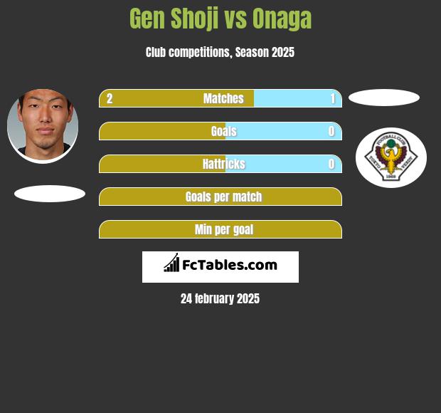 Gen Shoji vs Onaga h2h player stats