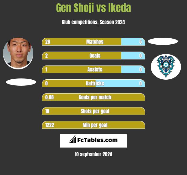 Gen Shoji vs Ikeda h2h player stats