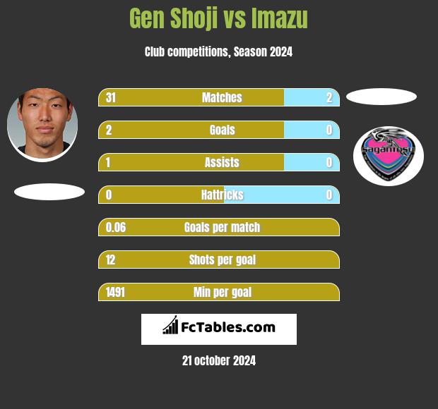 Gen Shoji vs Imazu h2h player stats