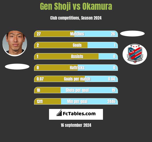 Gen Shoji vs Okamura h2h player stats