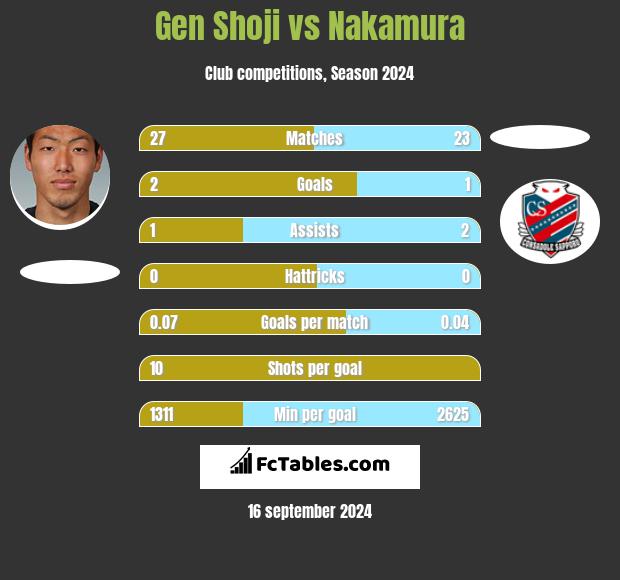 Gen Shoji vs Nakamura h2h player stats