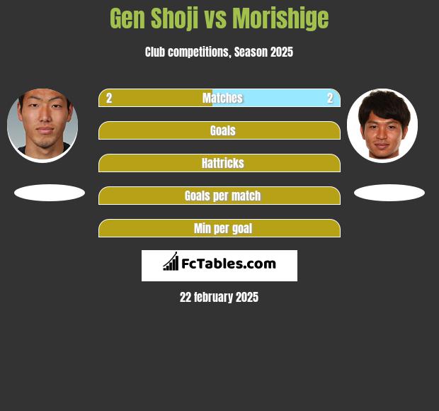 Gen Shoji vs Morishige h2h player stats