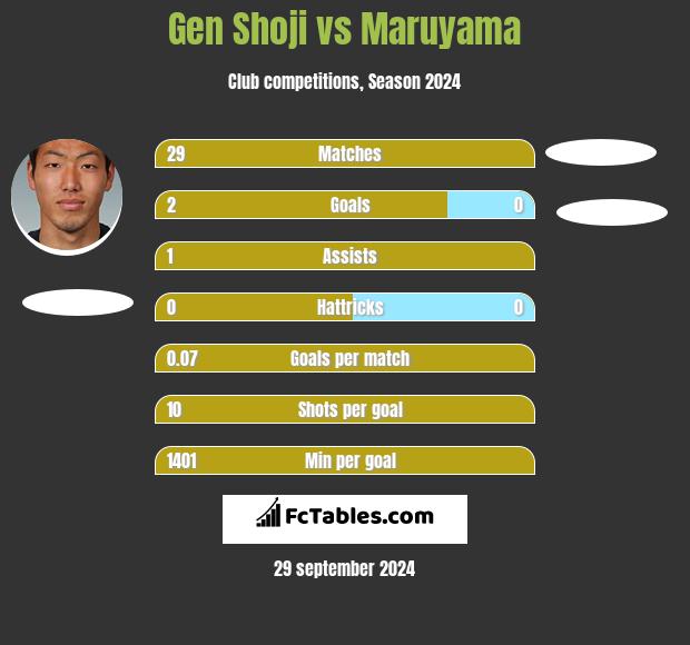 Gen Shoji vs Maruyama h2h player stats