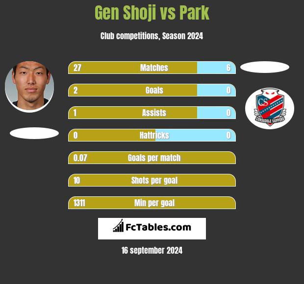 Gen Shoji vs Park h2h player stats