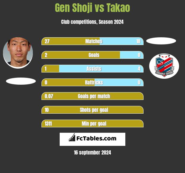 Gen Shoji vs Takao h2h player stats