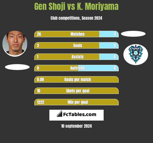 Gen Shoji vs K. Moriyama h2h player stats