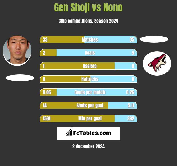 Gen Shoji vs Nono h2h player stats