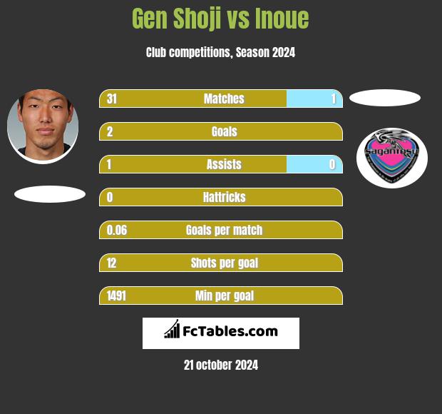 Gen Shoji vs Inoue h2h player stats