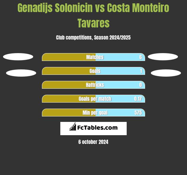 Genadijs Solonicin vs Costa Monteiro Tavares h2h player stats