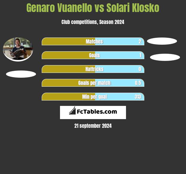 Genaro Vuanello vs Solari Klosko h2h player stats