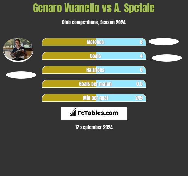 Genaro Vuanello vs A. Spetale h2h player stats