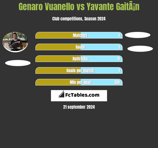 Genaro Vuanello vs Yavante GaitÃ¡n h2h player stats