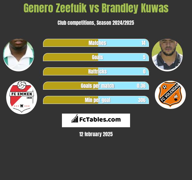 Genero Zeefuik vs Brandley Kuwas h2h player stats