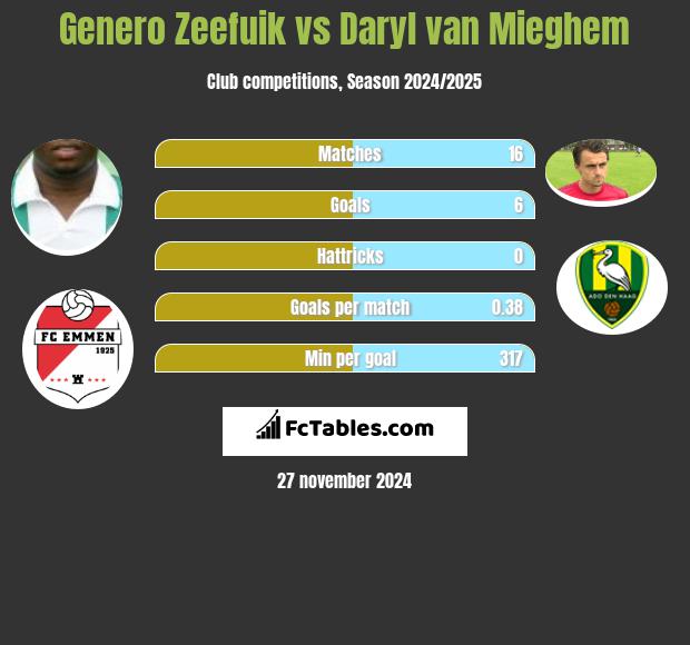 Genero Zeefuik vs Daryl van Mieghem h2h player stats