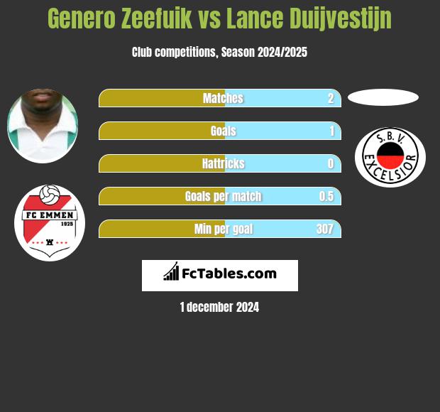 Genero Zeefuik vs Lance Duijvestijn h2h player stats