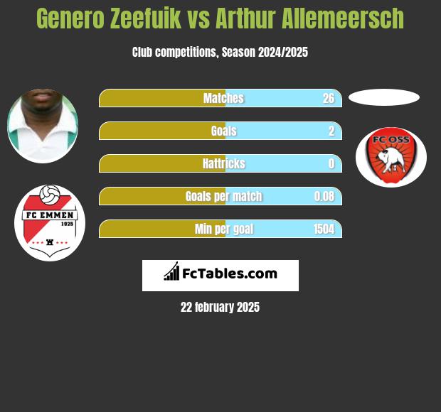 Genero Zeefuik vs Arthur Allemeersch h2h player stats