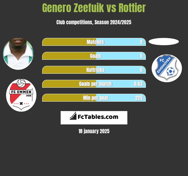 Genero Zeefuik vs Rottier h2h player stats