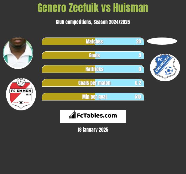 Genero Zeefuik vs Huisman h2h player stats