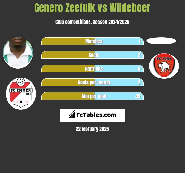 Genero Zeefuik vs Wildeboer h2h player stats