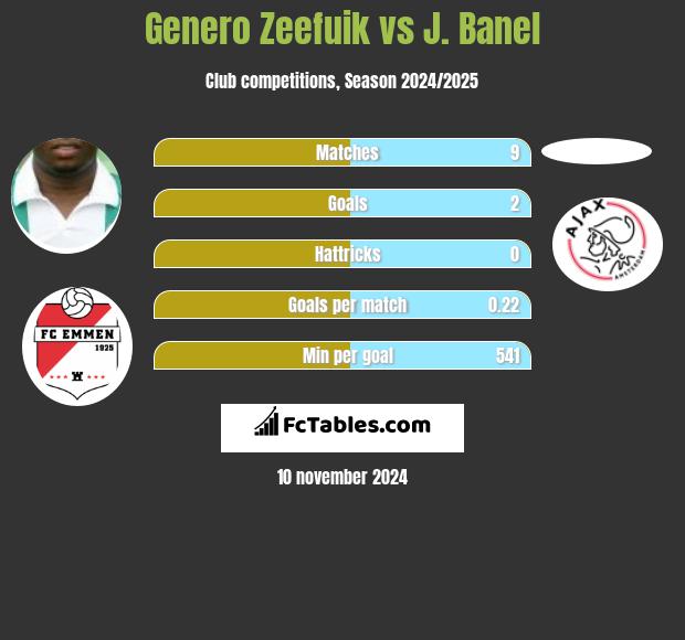 Genero Zeefuik vs J. Banel h2h player stats