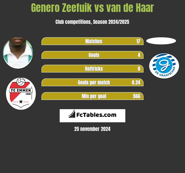 Genero Zeefuik vs van de Haar h2h player stats