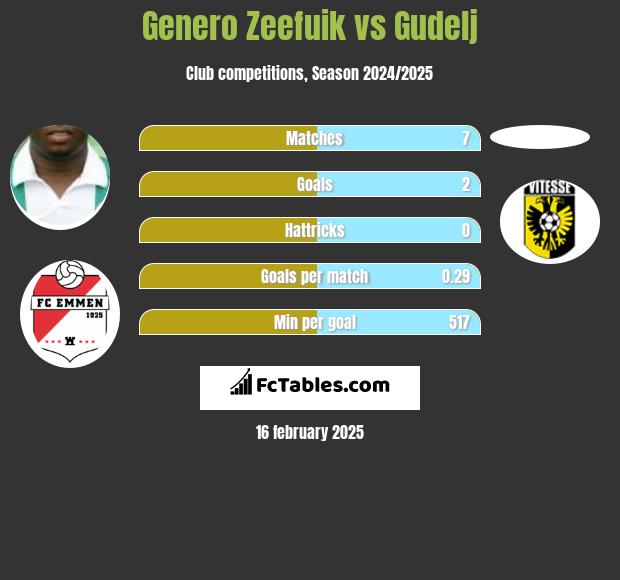 Genero Zeefuik vs Gudelj h2h player stats