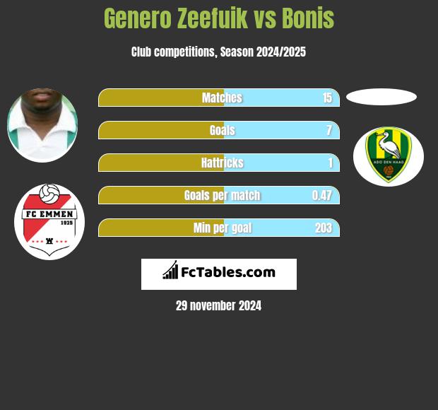 Genero Zeefuik vs Bonis h2h player stats