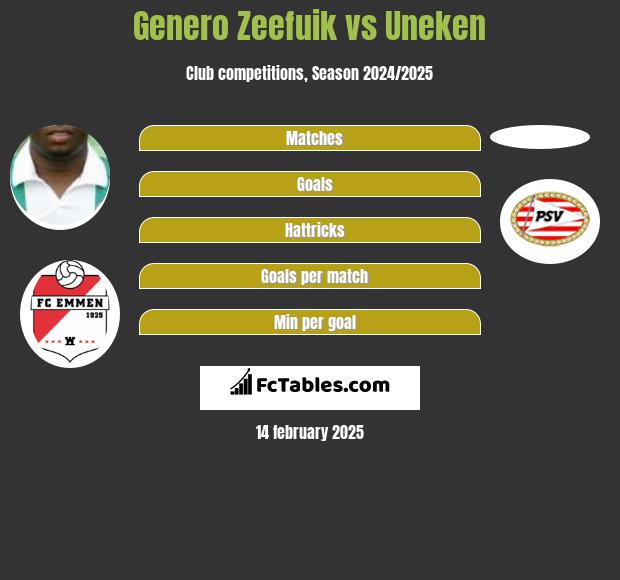 Genero Zeefuik vs Uneken h2h player stats