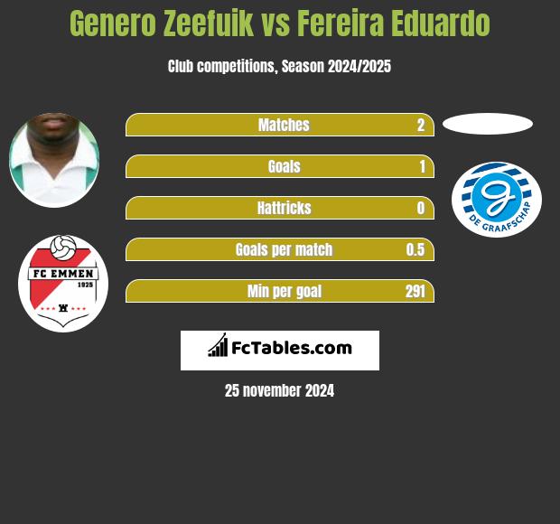 Genero Zeefuik vs Fereira Eduardo h2h player stats