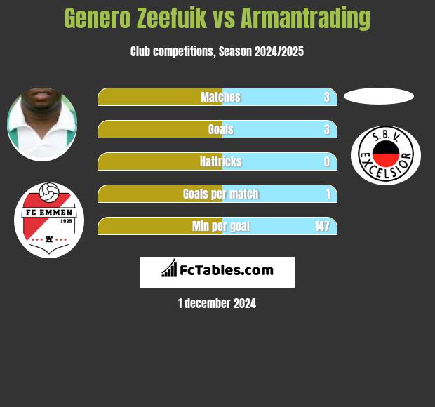 Genero Zeefuik vs Armantrading h2h player stats