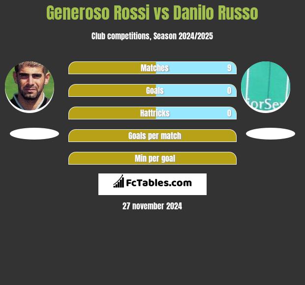 Generoso Rossi vs Danilo Russo h2h player stats