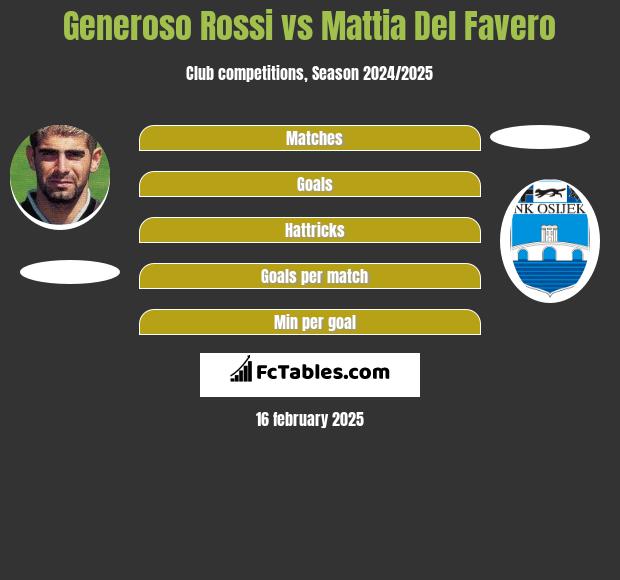 Generoso Rossi vs Mattia Del Favero h2h player stats