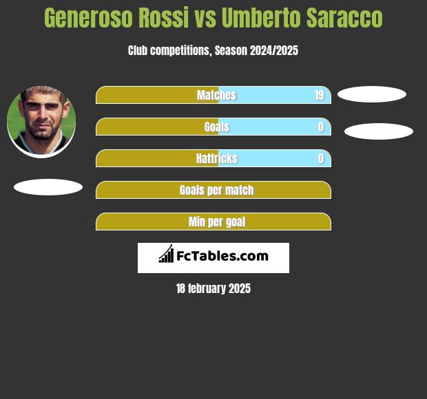 Generoso Rossi vs Umberto Saracco h2h player stats