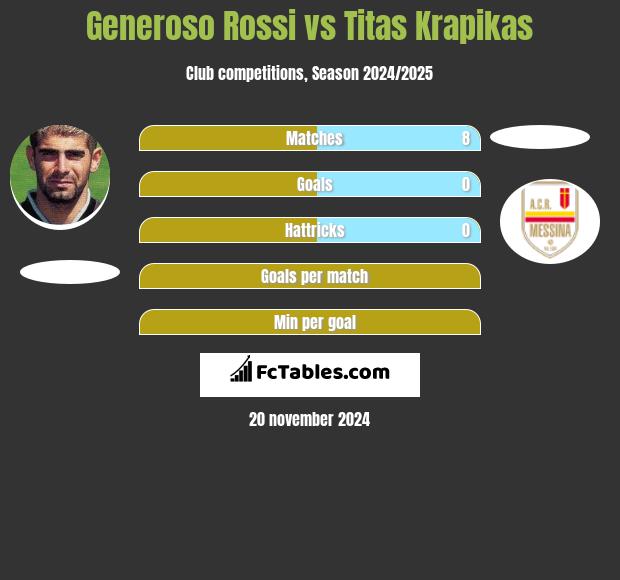 Generoso Rossi vs Titas Krapikas h2h player stats