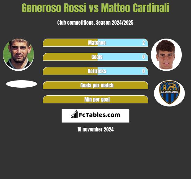 Generoso Rossi vs Matteo Cardinali h2h player stats