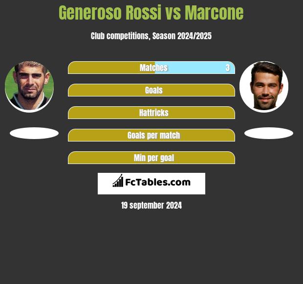 Generoso Rossi vs Marcone h2h player stats