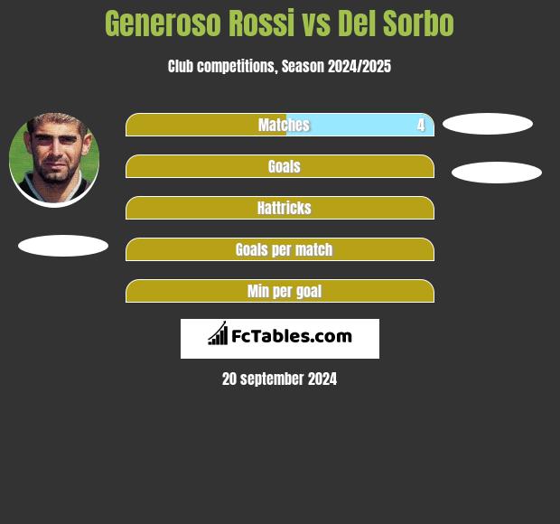 Generoso Rossi vs Del Sorbo h2h player stats